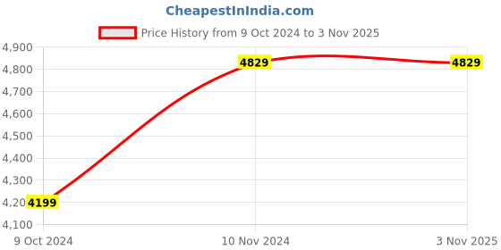 tatacliq.com Puma Men's BMW MMS Caven 2.0 White Casual Sneakers puma Price History Graph from 9 Oct 2024 to 1 Nov 2025