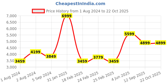 tatacliq.com Puma Men's BMW MMS Electron E Pro White Casual Sneakers puma Price History Graph from 1 Aug 2024 to 22 Oct 2025