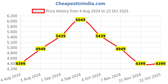 tatacliq.com Puma Men's BMW MMS Kart Cat Black Ankle High Sneakers puma Price History Graph from 4 Aug 2024 to 21 Oct 2025