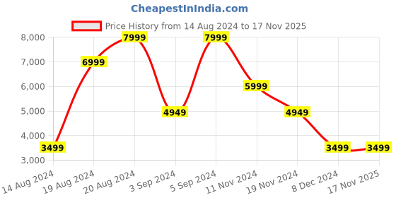 tatacliq.com Puma Men's BMW MMS Kart Cat Nitro Black Casual Sneakers puma Price History Graph from 14 Aug 2024 to 16 Nov 2025
