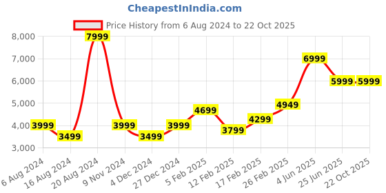 tatacliq.com Puma Men's BMW MMS Kart Cat Nitro White Casual Sneakers puma Price History Graph from 6 Aug 2024 to 21 Oct 2025