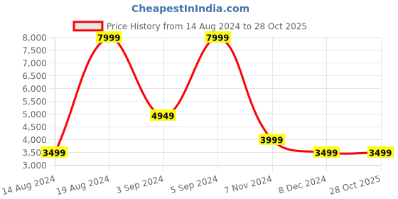tatacliq.com Puma Men's BMW MMS Kart Cat Nitro White Casual Sneakers puma Price History Graph from 14 Aug 2024 to 28 Oct 2025