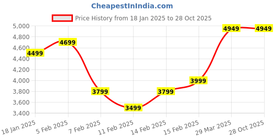 tatacliq.com Puma Men's BMW MMS Kart Cat Nitro White Casual Sneakers puma Price History Graph from 18 Jan 2025 to 28 Oct 2025