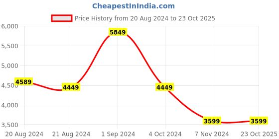 tatacliq.com Puma Men's BMW MMS RDG Cat 2.0 Black Casual Sneakers puma Price History Graph from 20 Aug 2024 to 23 Oct 2025