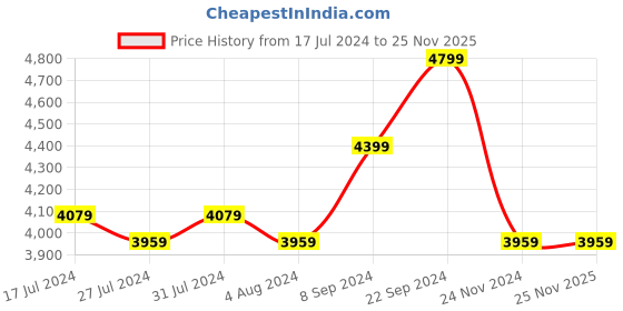 tatacliq.com Puma Men's Bmw Mms Rdg Cat Black Casual Sneakers puma Price History Graph from 17 Jul 2024 to 25 Nov 2025