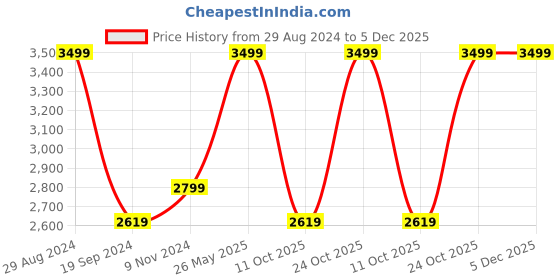 tatacliq.com Puma Men's BMW MMS Softride Seave Black Flip Flops puma Price History Graph from 29 Aug 2024 to 5 Dec 2025