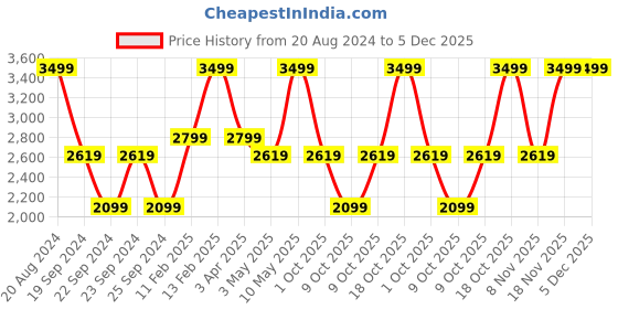 tatacliq.com Puma Men's BMW MMS Softride Seave Black Flip Flops puma Price History Graph from 20 Aug 2024 to 5 Dec 2025