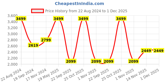tatacliq.com Puma Men's BMW MMS Softride Seave Grey Flip Flops puma Price History Graph from 22 Aug 2024 to 30 Nov 2025