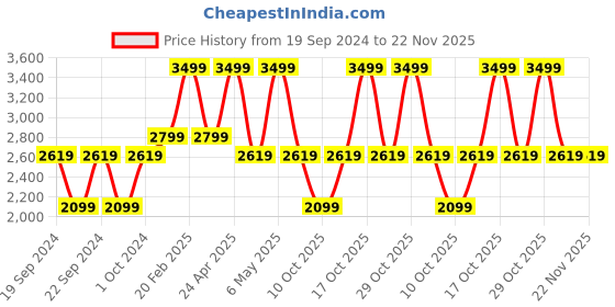 tatacliq.com Puma Men's BMW MMS Softride Seave Grey Flip Flops puma Price History Graph from 19 Sep 2024 to 22 Nov 2025