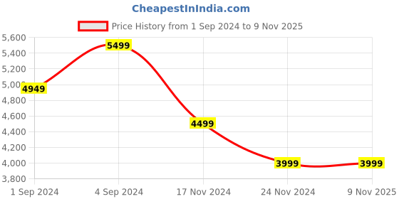 tatacliq.com Puma Men's BMW MMS ZenonSpeed Black Casual Sneakers puma Price History Graph from 1 Sep 2024 to 8 Nov 2025