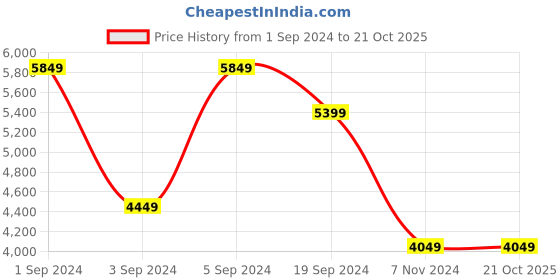 tatacliq.com Puma Men's BMW Motorsport CA Pro White Casual Sneakers puma Price History Graph from 1 Sep 2024 to 21 Oct 2025