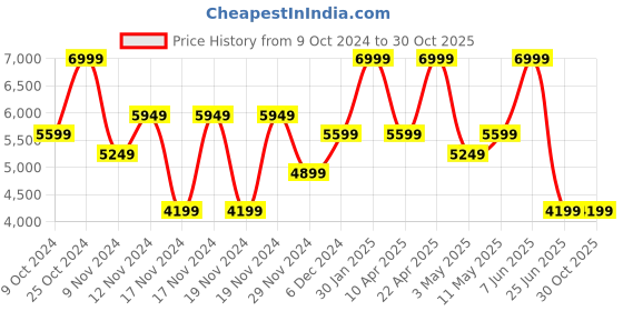 tatacliq.com Puma Men's BMW Motorsport Caven 2.0 Black Casual Sneakers puma Price History Graph from 9 Oct 2024 to 29 Oct 2025