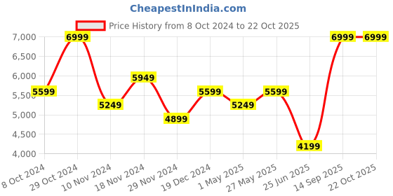 tatacliq.com Puma Men's BMW Motorsport Caven 2.0 White Casual Sneakers puma Price History Graph from 8 Oct 2024 to 22 Oct 2025