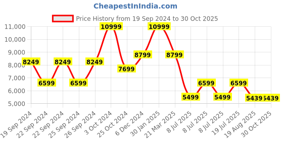 tatacliq.com Puma Men's BMW Motorsport Maco 2.0 Pro Blue Running Shoes puma Price History Graph from 19 Sep 2024 to 29 Oct 2025
