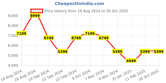 tatacliq.com Puma Men's BMW Motorsport Trinity White Casual Sneakers puma Price History Graph from 19 Aug 2024 to 30 Oct 2025