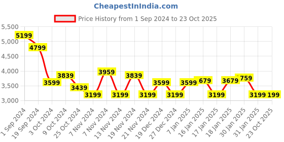 tatacliq.com Puma Men's BMW Motorsport Tune Cat White Casual Sneakers puma Price History Graph from 1 Sep 2024 to 23 Oct 2025