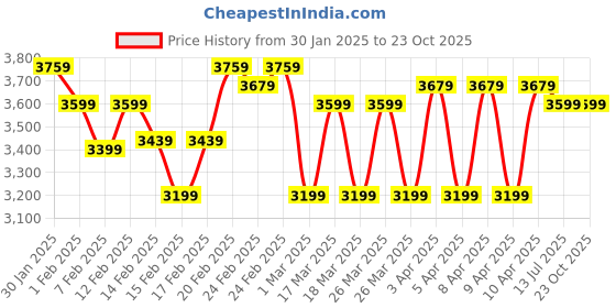 tatacliq.com Puma Men's BMW Motorsport Tune Cat White Casual Sneakers puma Price History Graph from 30 Jan 2025 to 22 Oct 2025
