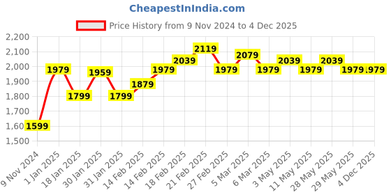 tatacliq.com Puma Men's Bold Extreme IDP Peacoat Navy Running Shoes puma Price History Graph from 9 Nov 2024 to 2 Dec 2025