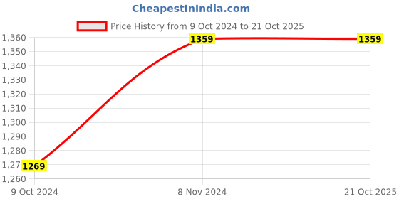 tatacliq.com Puma Men's Breeze V5 One8 IDP Blue Flip Flops puma Price History Graph from 9 Oct 2024 to 19 Oct 2025