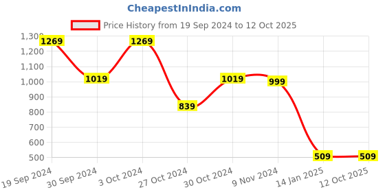 tatacliq.com Puma Men's Breeze V6 One8 IDP Jet Black Flip Flops puma Price History Graph from 19 Sep 2024 to 12 Oct 2025