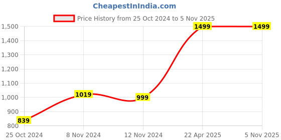 tatacliq.com Puma Men's Breeze V6 One8 IDP Jet Black Flip Flops puma Price History Graph from 25 Oct 2024 to 3 Nov 2025