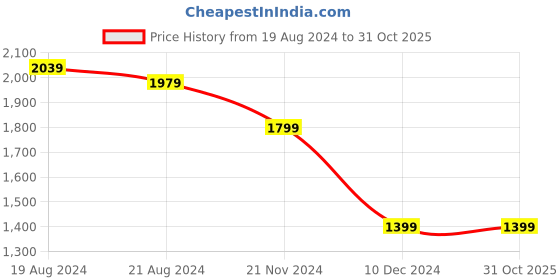 tatacliq.com Puma Men's Brujas Peacoat Navy Running Shoes puma Price History Graph from 19 Aug 2024 to 31 Oct 2025