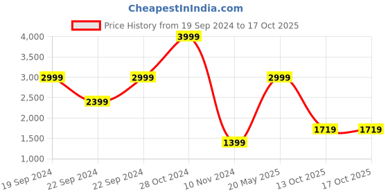 tatacliq.com Puma Men's Bruten IDP Navy Running Shoes puma Price History Graph from 19 Sep 2024 to 16 Oct 2025