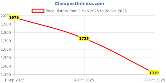 tatacliq.com Puma Men's Bruten IDP Steel Grey Casual Sneakers puma Price History Graph from 1 Sep 2025 to 28 Oct 2025