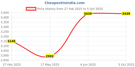 tatacliq.com Puma Men's Buzz Ink Black Running Shoes puma Price History Graph from 27 Feb 2025 to 5 Oct 2025