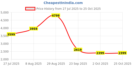 tatacliq.com Puma Men's CA Pro Black Casual Sneakers puma Price History Graph from 27 Jul 2025 to 25 Oct 2025
