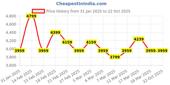 tatacliq.com Puma Men's CA Pro Classic White & Navy Casual Sneakers puma Price History Graph from 31 Jan 2025 to 22 Oct 2025