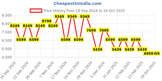 tatacliq.com Puma Men's CA Pro Ripple Earth White Casual Sneakers puma Price History Graph from 19 Sep 2024 to 23 Oct 2025