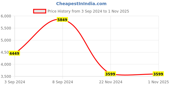 tatacliq.com Puma Men's CA Pro Suede FS White Casual Sneakers puma Price History Graph from 3 Sep 2024 to 1 Nov 2025
