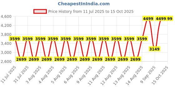 tatacliq.com Puma Men's Calit Black & Olive Running Shoes puma Price History Graph from 11 Jul 2025 to 13 Oct 2025