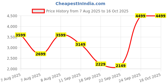 tatacliq.com Puma Men's Calit Black & Olive Running Shoes puma Price History Graph from 7 Aug 2025 to 16 Oct 2025