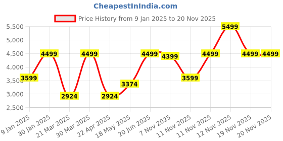 tatacliq.com Puma Men's Calit Black Running Shoes puma Price History Graph from 9 Jan 2025 to 20 Nov 2025