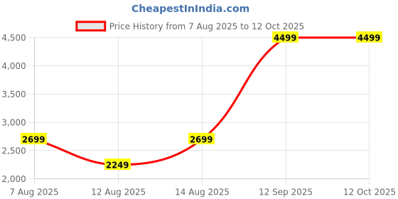 tatacliq.com Puma Men's Calit Navy Running Shoes puma Price History Graph from 7 Aug 2025 to 11 Oct 2025