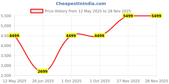 tatacliq.com Puma Men's Calit Navy Running Shoes puma Price History Graph from 12 May 2025 to 27 Nov 2025