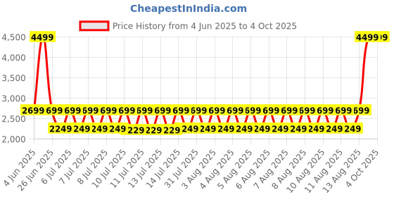 tatacliq.com Puma Men's Calit Navy Running Shoes puma Price History Graph from 4 Jun 2025 to 4 Oct 2025