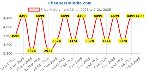 tatacliq.com Puma Men's Calit White Running Shoes puma Price History Graph from 10 Jan 2025 to 7 Oct 2025