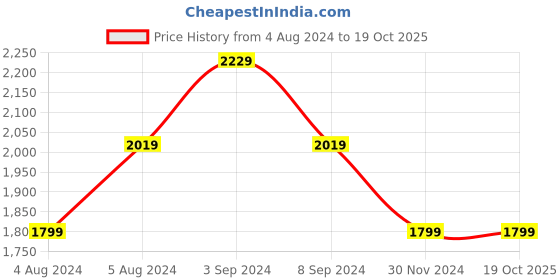 tatacliq.com Puma Men's Camo Shadow Grey Sneaker Shoes puma Price History Graph from 4 Aug 2024 to 19 Oct 2025