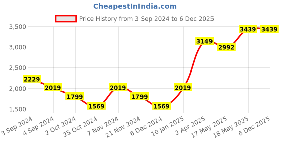 tatacliq.com Puma Men's Camo Shadow Grey Sneaker Shoes puma Price History Graph from 3 Sep 2024 to 5 Dec 2025