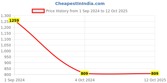 tatacliq.com Puma Men's Caper V2 Black Thong Sandals puma Price History Graph from 1 Sep 2024 to 12 Oct 2025