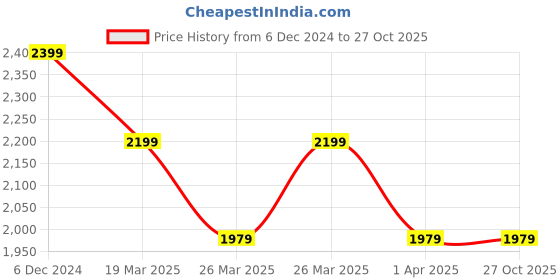 tatacliq.com Puma Men's Cardif Slip on IDP Peacoat Navy Walking Shoes puma Price History Graph from 6 Dec 2024 to 26 Oct 2025