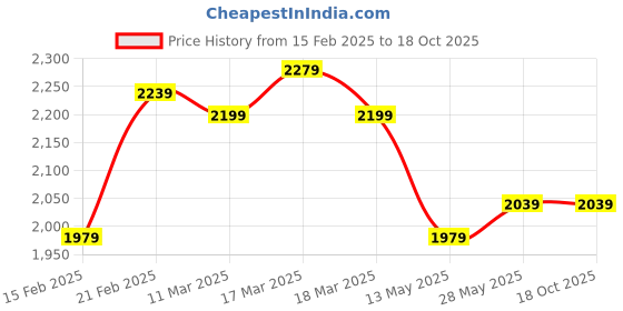 tatacliq.com Puma Men's Cardif Slip on IDP Peacoat Navy Walking Shoes puma Price History Graph from 15 Feb 2025 to 18 Oct 2025