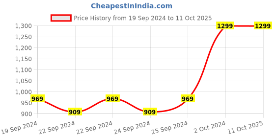 tatacliq.com Puma Men's Carty Red Slides puma Price History Graph from 19 Sep 2024 to 10 Oct 2025