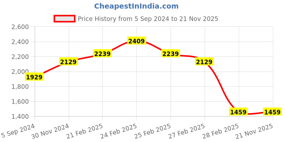 tatacliq.com Puma Men's Cave V2 Black Casual Sneakers puma Price History Graph from 5 Sep 2024 to 21 Nov 2025