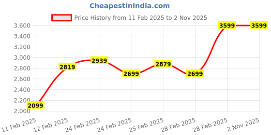 tatacliq.com Puma Men's Caven 2.0 Black Casual Sneakers puma Price History Graph from 11 Feb 2025 to 1 Nov 2025
