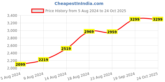 tatacliq.com Puma Men's Caven 2.0 White Casual Sneakers puma Price History Graph from 5 Aug 2024 to 24 Oct 2025