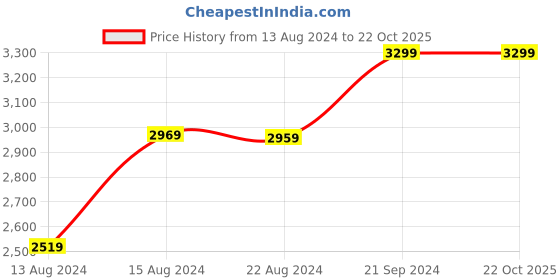 tatacliq.com Puma Men's Caven 2.0 White Casual Sneakers puma Price History Graph from 13 Aug 2024 to 22 Oct 2025